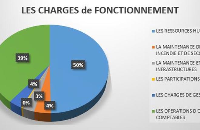 Les charges