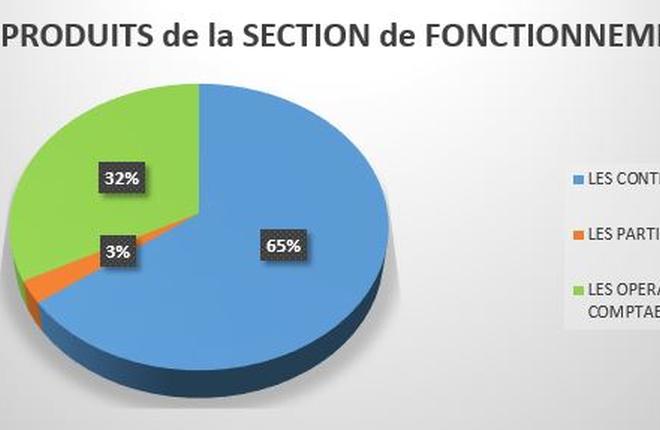 Les produits de la section de fonctionnement