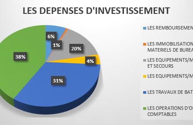 Les dépenses d'nvesstissement