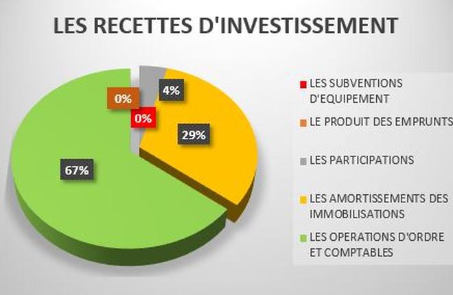 Les recettes d'invesstissement